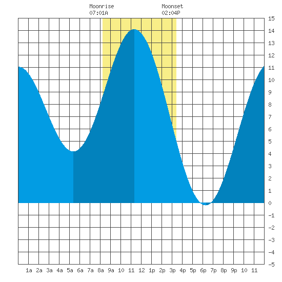 Sergius Narrows tide chart for Friday, November 29, 2024