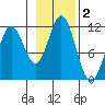 Sergius Narrows tide chart for Saturday, November 2, 2024