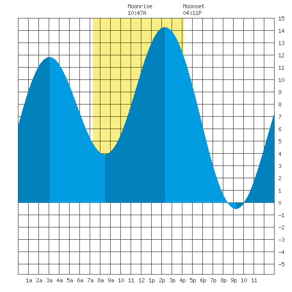 Sergius Narrows tide chart for Sunday, November 3, 2024