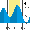Sergius Narrows tide chart for Monday, November 4, 2024