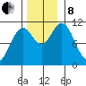 Sergius Narrows tide chart for Friday, November 8, 2024