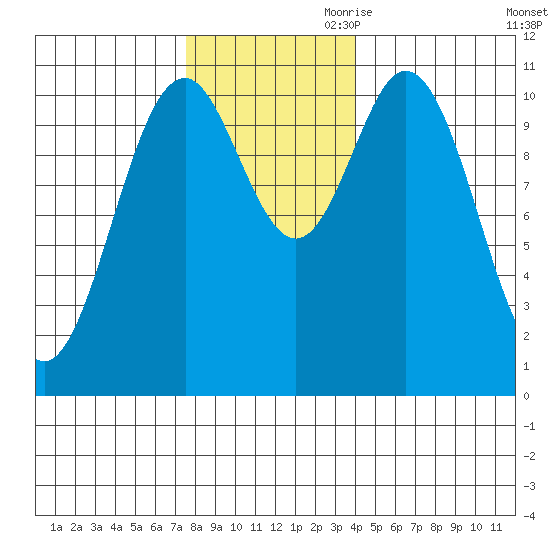 Sergius Narrows tide chart for Saturday, November 9, 2024