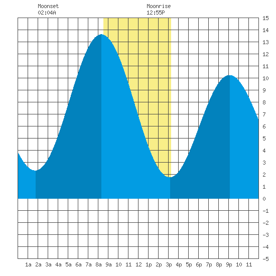 Sergius Narrows tide chart for Tuesday, December 10, 2024