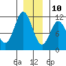 Sergius Narrows tide chart for Tuesday, December 10, 2024