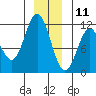 Sergius Narrows tide chart for Wednesday, December 11, 2024