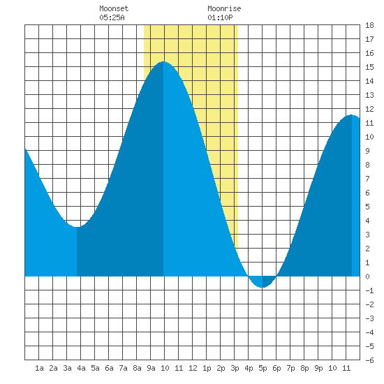 Sergius Narrows tide chart for Thursday, December 12, 2024