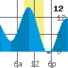 Sergius Narrows tide chart for Thursday, December 12, 2024