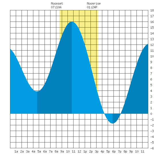 Sergius Narrows tide chart for Friday, December 13, 2024