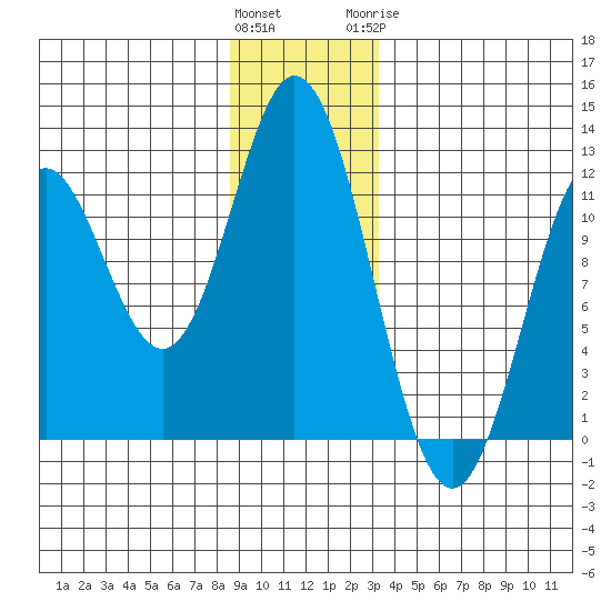 Sergius Narrows tide chart for Saturday, December 14, 2024