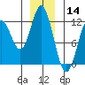 Sergius Narrows tide chart for Saturday, December 14, 2024