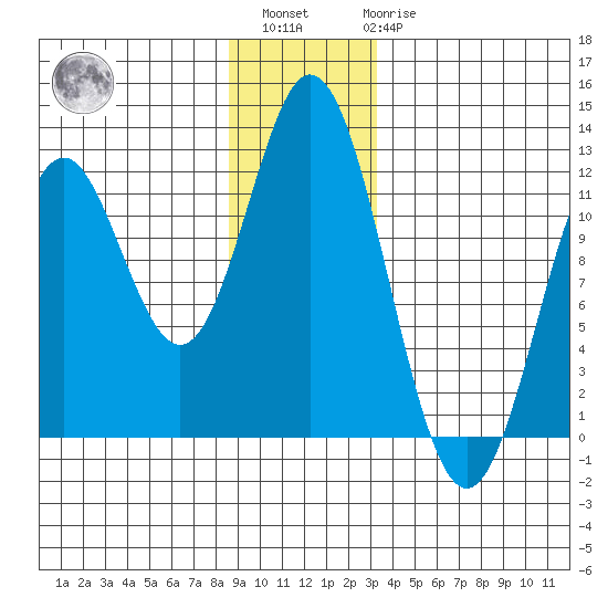 Sergius Narrows tide chart for Sunday, December 15, 2024