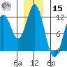 Sergius Narrows tide chart for Sunday, December 15, 2024