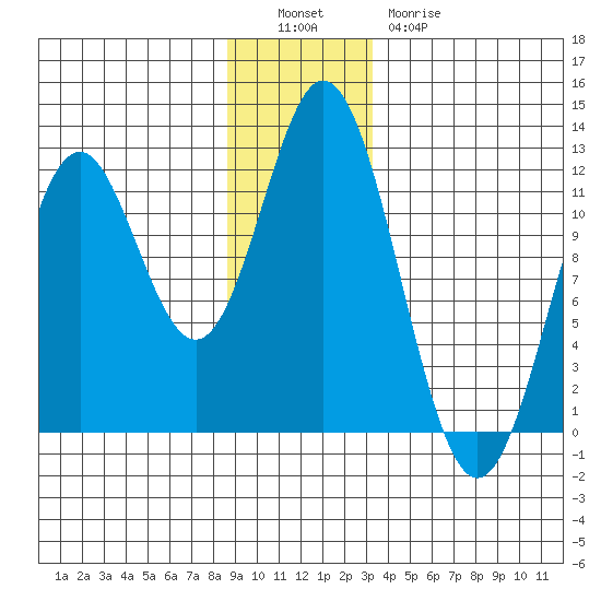 Sergius Narrows tide chart for Monday, December 16, 2024