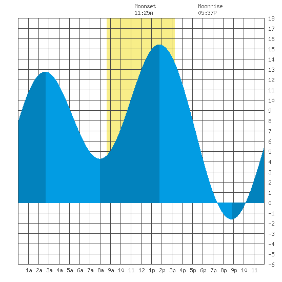 Sergius Narrows tide chart for Tuesday, December 17, 2024