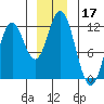 Sergius Narrows tide chart for Tuesday, December 17, 2024