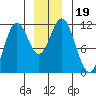 Sergius Narrows tide chart for Thursday, December 19, 2024