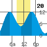 Sergius Narrows tide chart for Friday, December 20, 2024