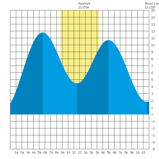 Sergius Narrows tide chart for Saturday, December 21, 2024