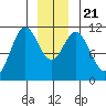 Sergius Narrows tide chart for Saturday, December 21, 2024