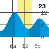 Sergius Narrows tide chart for Monday, December 23, 2024