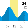 Sergius Narrows tide chart for Tuesday, December 24, 2024
