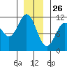 Sergius Narrows tide chart for Thursday, December 26, 2024