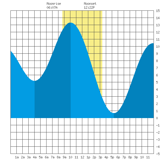 Sergius Narrows tide chart for Friday, December 27, 2024