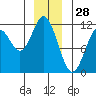 Sergius Narrows tide chart for Saturday, December 28, 2024