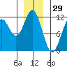 Sergius Narrows tide chart for Sunday, December 29, 2024