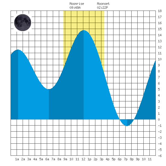 Sergius Narrows tide chart for Monday, December 30, 2024