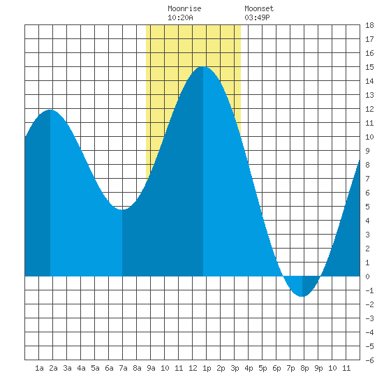 Sergius Narrows tide chart for Tuesday, December 31, 2024