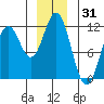 Sergius Narrows tide chart for Tuesday, December 31, 2024