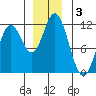 Sergius Narrows tide chart for Tuesday, December 3, 2024