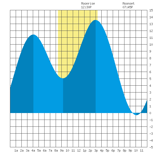 Sergius Narrows tide chart for Thursday, December 5, 2024