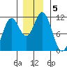 Sergius Narrows tide chart for Thursday, December 5, 2024