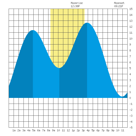 Sergius Narrows tide chart for Friday, December 6, 2024