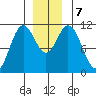 Sergius Narrows tide chart for Saturday, December 7, 2024