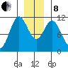Sergius Narrows tide chart for Sunday, December 8, 2024
