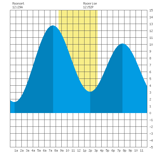 Sergius Narrows tide chart for Monday, December 9, 2024