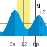 Sergius Narrows tide chart for Monday, December 9, 2024