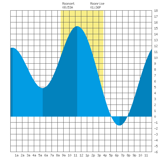 Sergius Narrows tide chart for Sunday, January 12, 2025