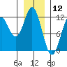 Sergius Narrows tide chart for Sunday, January 12, 2025