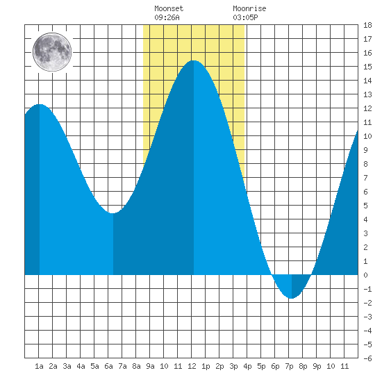 Sergius Narrows tide chart for Monday, January 13, 2025