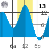 Sergius Narrows tide chart for Monday, January 13, 2025