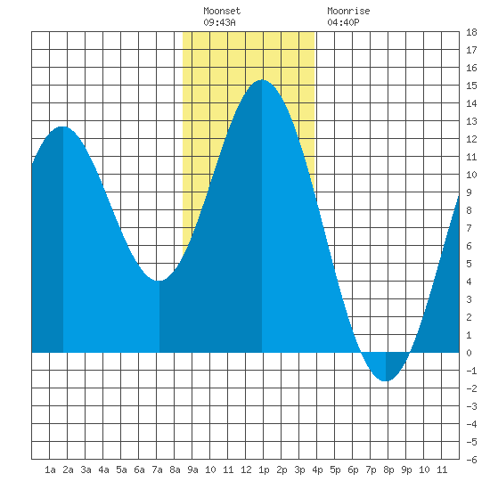 Sergius Narrows tide chart for Tuesday, January 14, 2025
