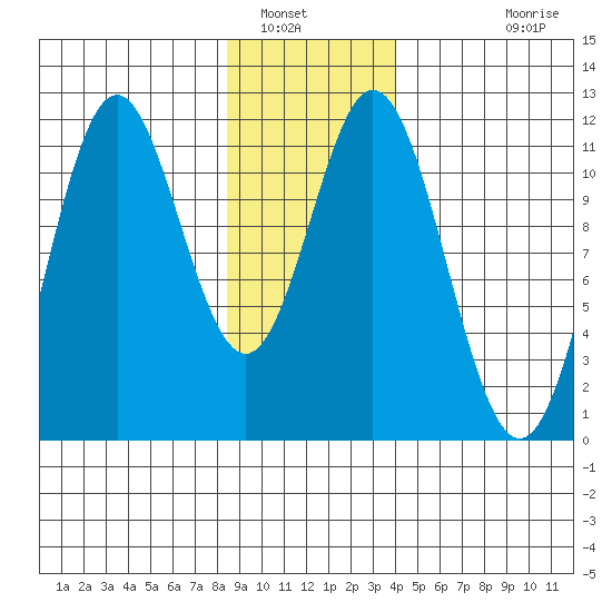 Sergius Narrows tide chart for Friday, January 17, 2025