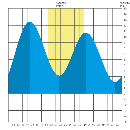Sergius Narrows tide chart for Sunday, January 19, 2025
