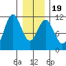 Sergius Narrows tide chart for Sunday, January 19, 2025