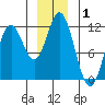 Sergius Narrows tide chart for Wednesday, January 1, 2025