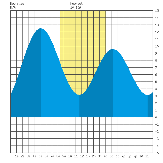 Sergius Narrows tide chart for Monday, January 20, 2025